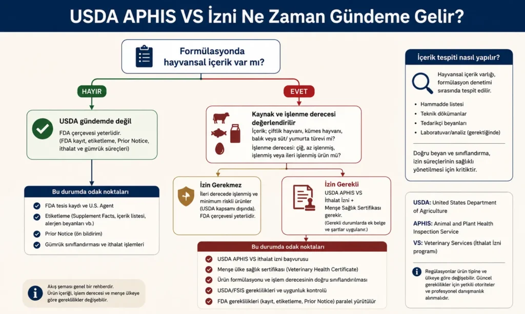 Amerika'ya Kolajen ve Protein Tozu Satışı: FDA, Etiket ve Amazon Rehberi