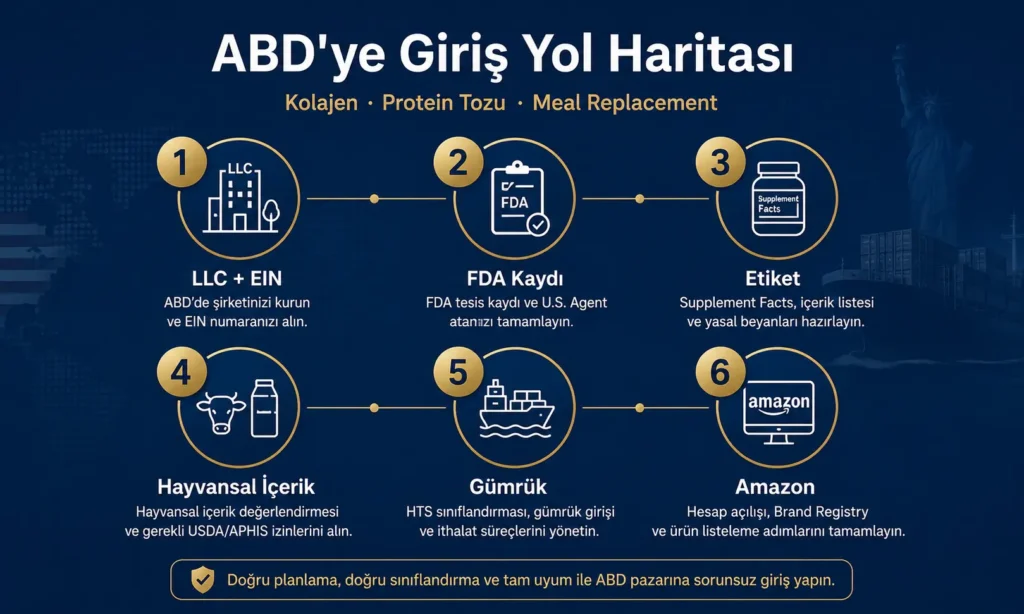 Amerika'ya Kolajen ve Protein Tozu Satışı FDA, Etiket ve Amazon Rehberi