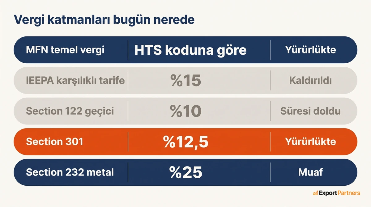 Beş vergi katmanını durumlarıyla gösteren liste, iki katman sona ermiş, Section 301 yürürlükte
