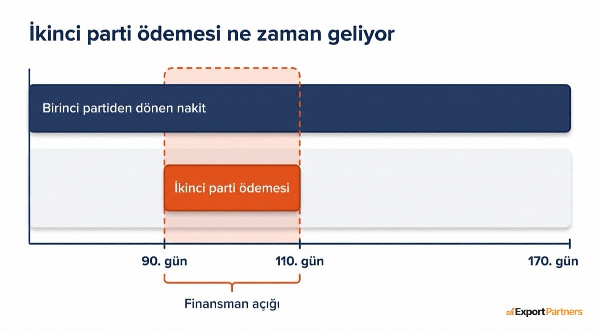 Ikinci parti odemesinin 90 ile 110. gunler arasina denk gelmesi, birinci partiden gelen nakit 170. gunde tamamlaniyor