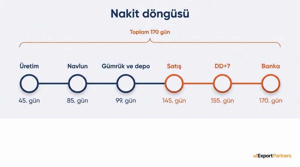 Amazon FBA nakit dongusu zaman cizelgesi, uretime odemeden banka hesabina kadar alti asama ve 170 gun