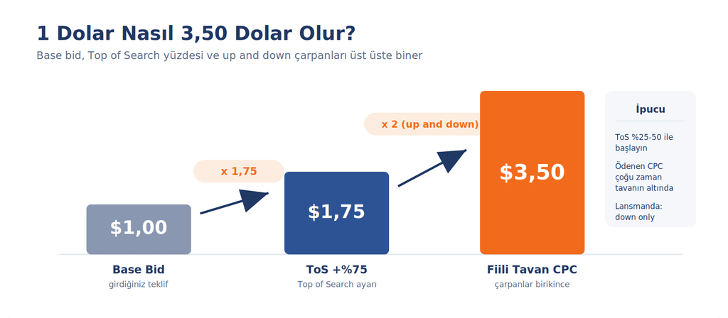 Amazon PPC bid çarpan etkisi: base bid, Top of Search yüzdesi ve up and down stratejisi