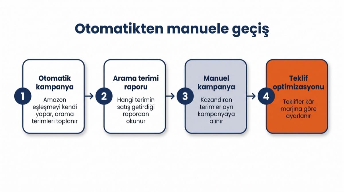 Otomatik kampanyadan manuel kampanyaya gecisi dort numarali adimda anlatan yatay serit diyagrami