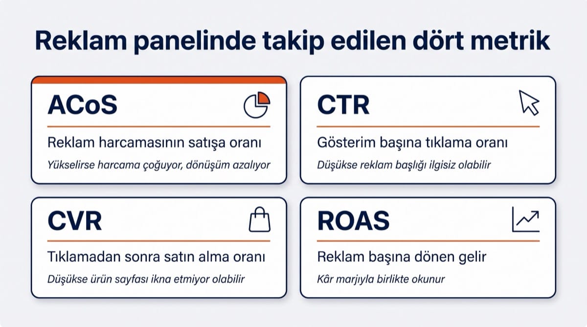 Amazon PPC raporlarinda takip edilen dort metrigi aciklayan dort kutulu panel, ACoS, CTR, CVR ve ROAS