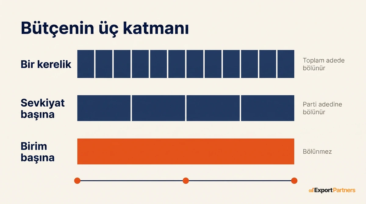 Aynı uzunluktaki üç çubuğun farklı sayıda parçaya bölünmesiyle bütçenin üç katmanını anlatan grafik.