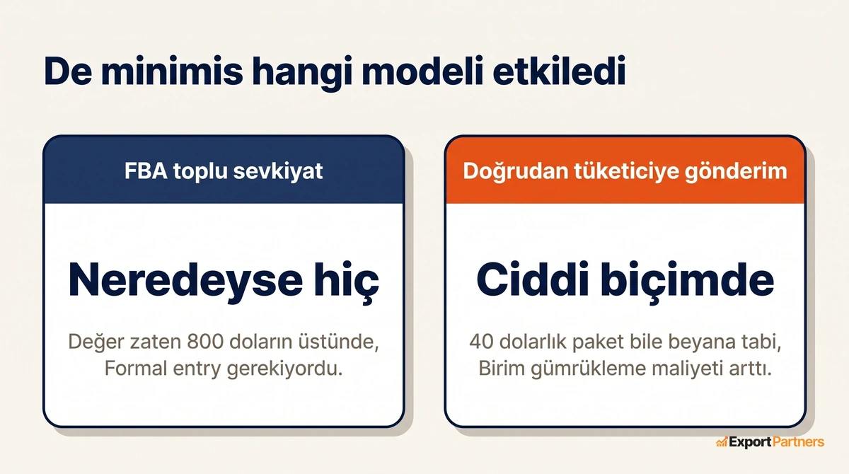 İki panelli karşılaştırma, solda FBA toplu sevkiyat neredeyse etkilenmemiş, sağda doğrudan tüketiciye gönderim ciddi etkilenmiş