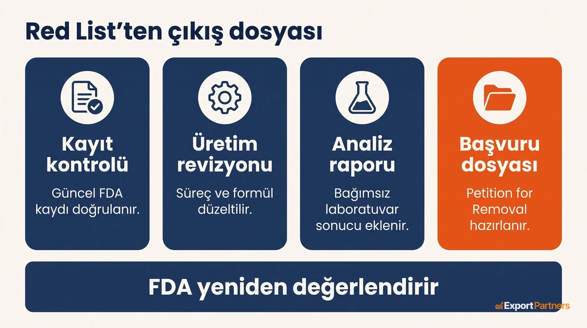 Red List'ten cikis basvurusunun dort parcasi, kayit kontrolu, uretim revizyonu, analiz raporu ve basvuru dosyasi, sonunda yeniden degerlendirme