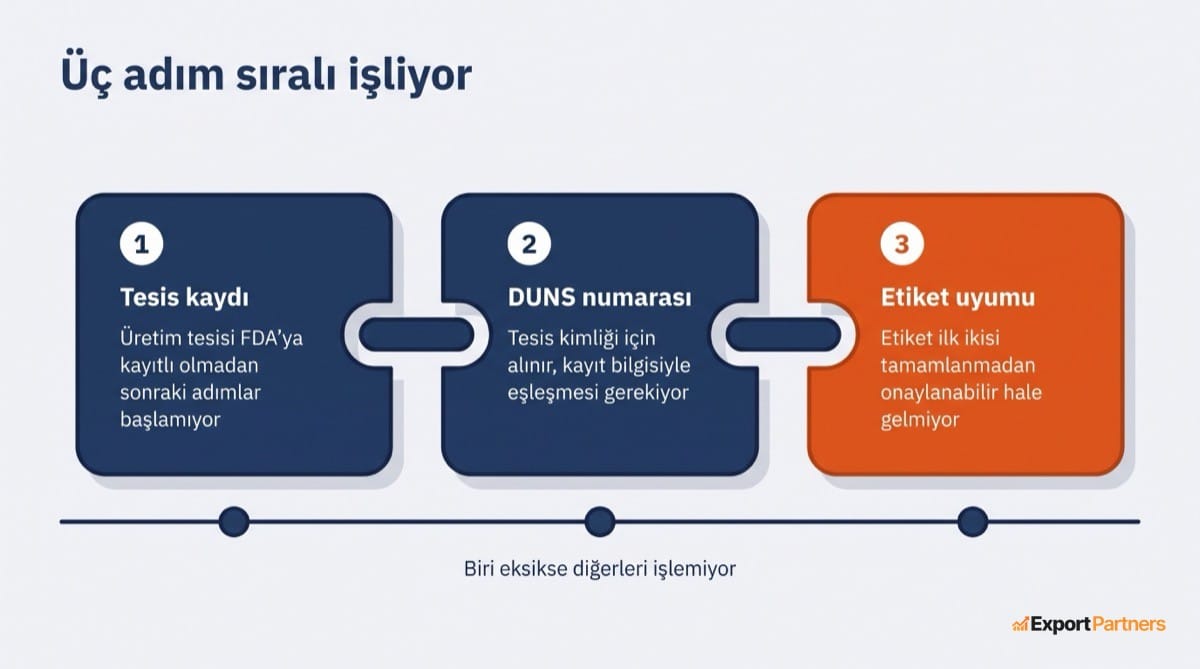 The flowchart, consisting of three interconnected boxes, shows the steps for facility registration, DUNS number, and label compliance, in that order, with a note at the bottom stating that if one is missing, the others will not process.