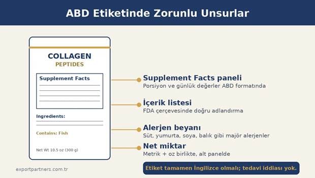 ABD etiketinde zorunlu unsurlari gosteren sema, kolajen peptit ambalaji uzerinde Supplement Facts paneli, icerik listesi, alerjen beyani ve net miktar isaretlenmis