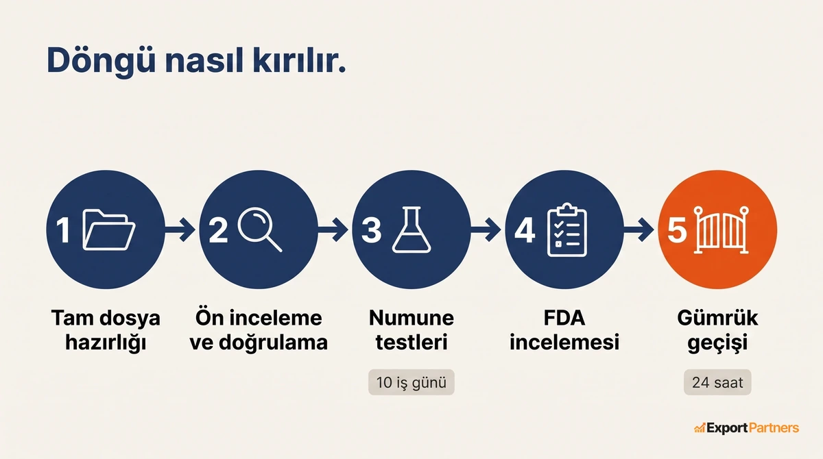 Soldan saga bes numarali adim, tam dosya hazirligi, on inceleme, numune testleri, FDA incelemesi ve gumruk gecisi