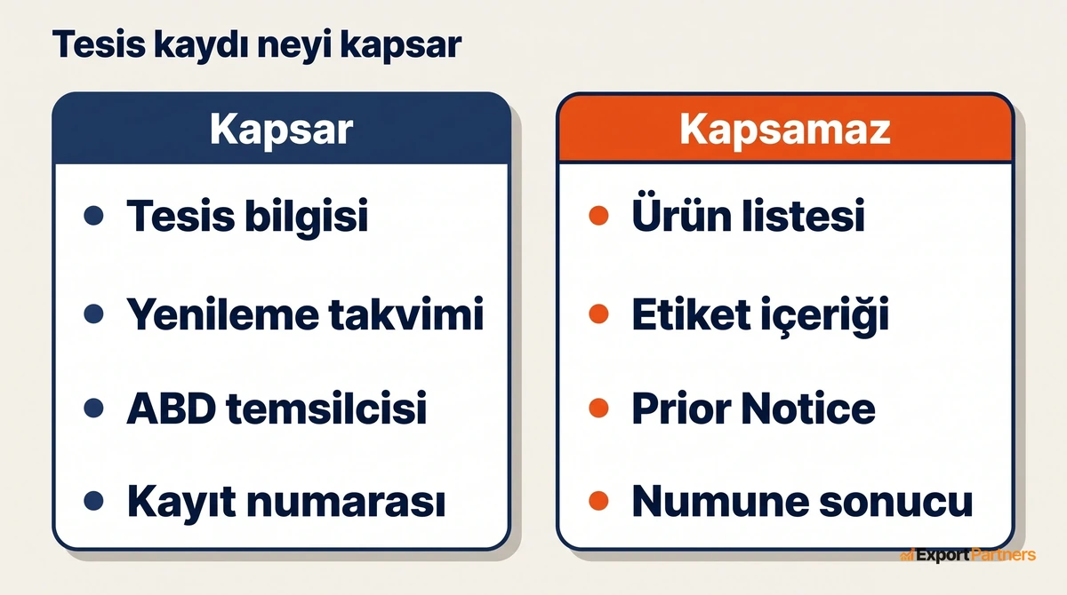 Iki sutunlu karsilastirma karti, solda tesis kaydinin kapsadigi kalemler, sagda kapsamadigi kalemler