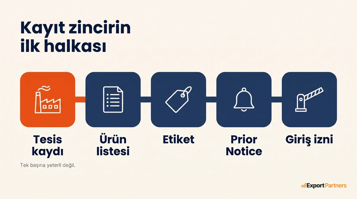 Bes halkali yatay zincir semasi, ilk halka tesis kaydi, digerleri urun listesi, etiket, Prior Notice ve giris