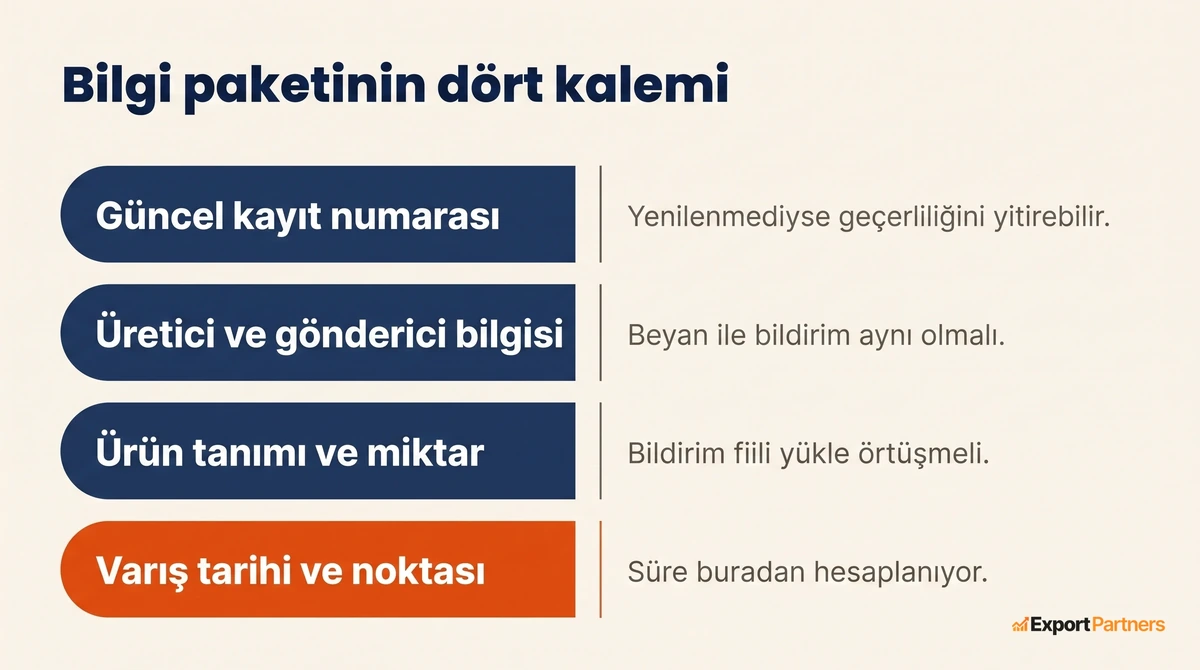 Gumruk musavirine giden bilgi paketinin dort standart kalemi ve her birinin neden onemli oldugu