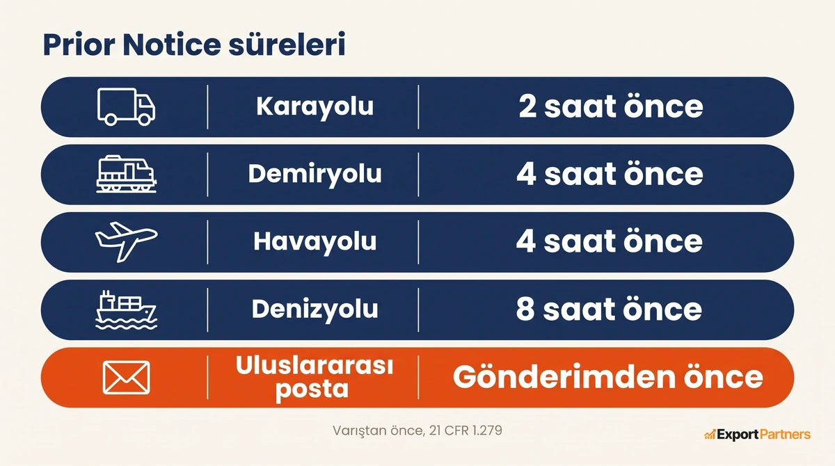 Bes tasima modu ve her biri icin en gec bildirim suresi, karayolu iki saat, demiryolu ve havayolu dort saat, denizyolu sekiz saat, posta gonderim oncesi