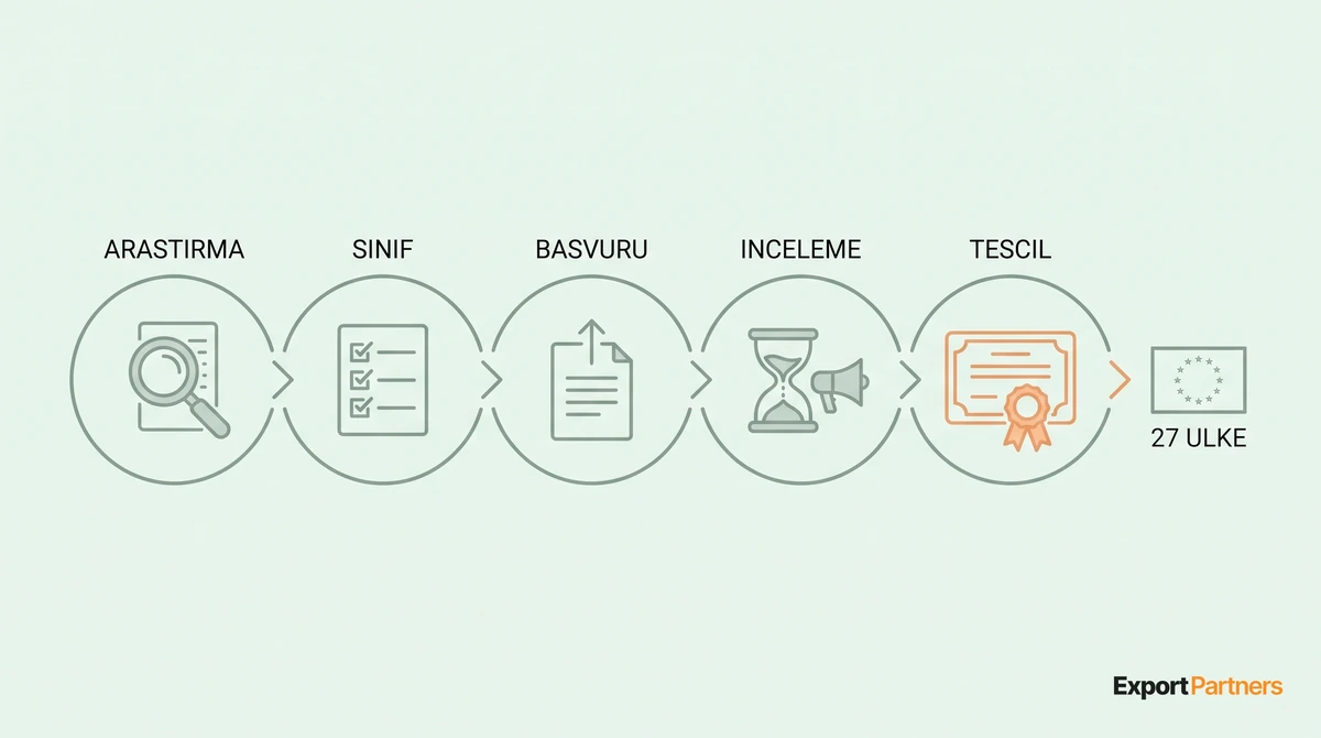 EUIPO marka tescili süreci beş adım: ön araştırma, sınıf seçimi, başvuru, inceleme ve itiraz süresi, tescil; sonunda 10 yıl geçerli tescil belgesi