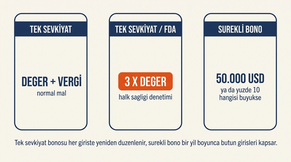 ABD gümrük bond tutarı üç senaryoda: normal tek sevkiyat bonosu değer artı vergi, FDA kapsamındaki tek sevkiyat bonosu değerin üç katı, sürekli bono 50.000 dolar ya da yüzde 10