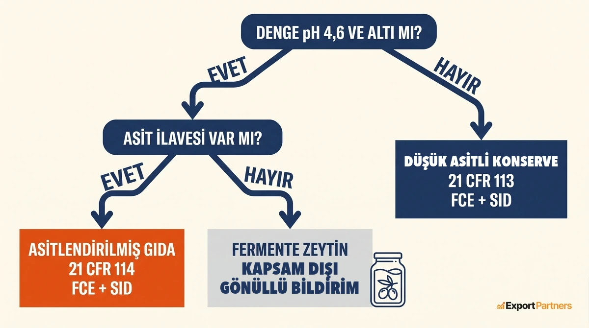Zeytinin FDA kapsamını belirleyen karar akışı: denge pH 4,6 ve altındaysa asit ilavesi sorulur; asit varsa asitlendirilmiş gıda ve 21 CFR 114, fermantasyonla indiyse kapsam dışı ve gönüllü bildirim; pH 4,6 üstündeyse düşük asitli konserve gıda ve 21 CFR 113