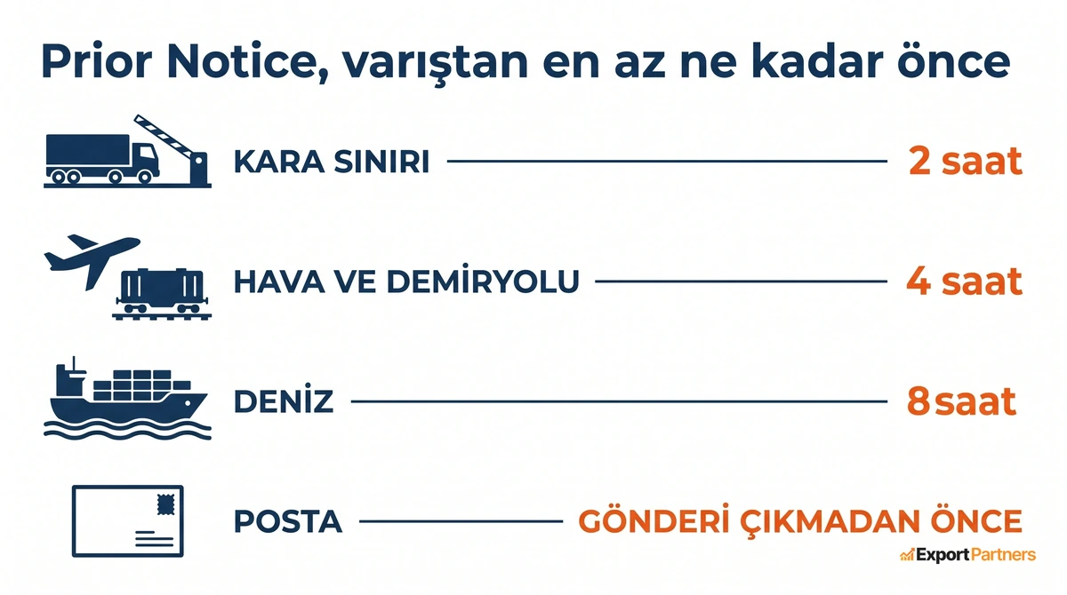 Prior Notice bildiriminin varıştan önce yapılması gereken asgari süreler: kara sınırında 2 saat, hava ve demiryolunda 4 saat, denizde 8 saat, postada gönderi çıkmadan önce