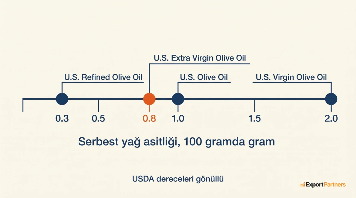 USDA zeytinyağı derecelerinin serbest yağ asitliği sınırları: rafine 0,3 gram, sızma 0,8 gram, zeytinyağı 1,0 gram, naturel 2,0 gram, 100 gramda oleik asit cinsinden