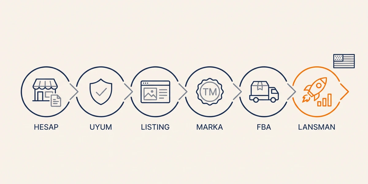 Amazon ABD'de satış süreci altı adım: hesap, uyum, listing, marka, FBA, lansman; sonunda ABD bayrağı