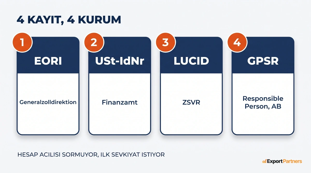 4 lacivert kartta Amazon Almanya için gereken 4 kayıt yan yana: EORI (Generalzolldirektion), USt-IdNr (Finanzamt), LUCID (ZSVR) ve GPSR (AB'de yerleşik sorumlu kişi); üstte 4 KAYIT, 4 KURUM başlığı, altta hesap açılışının bunları sormadığı ama ilk sevkiyatın istediği notu