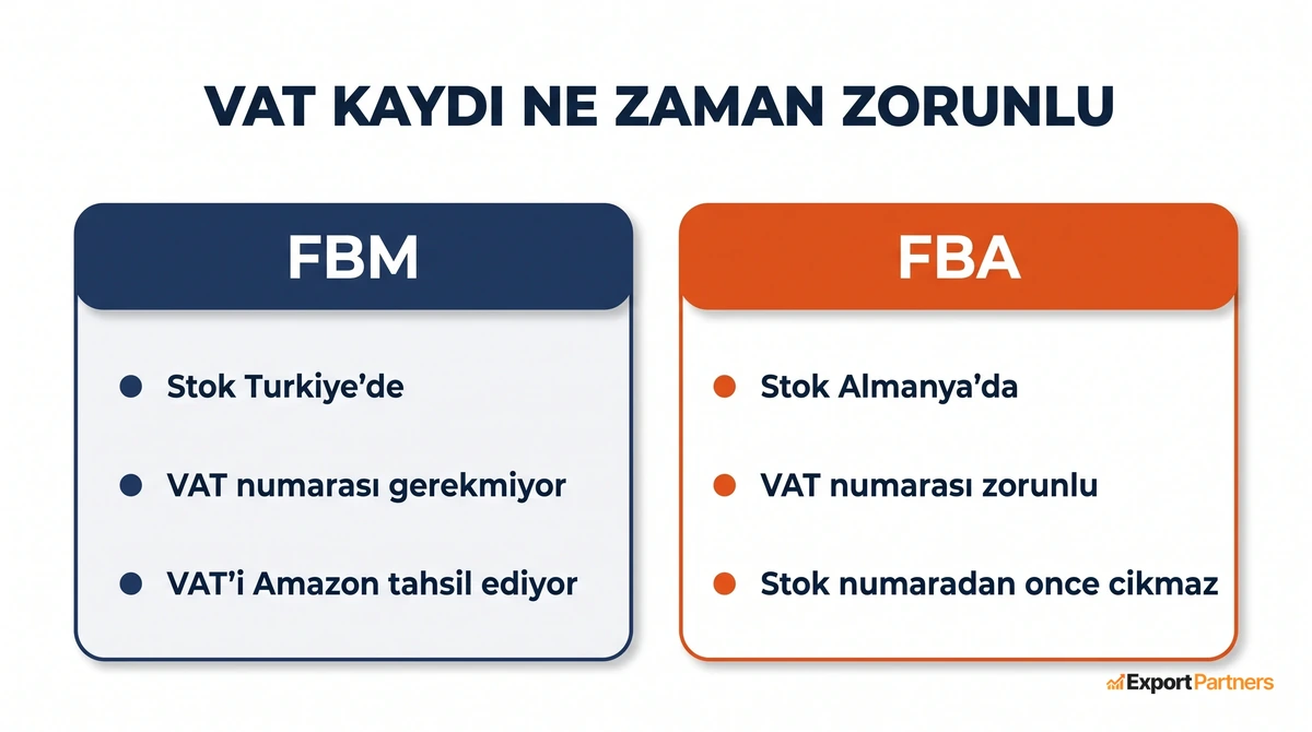 İki panelli karşılaştırma: solda FBM, stok Türkiye'de, VAT numarası gerekmiyor ve VAT'i Amazon tahsil ediyor; sağda FBA, stok Almanya'da, VAT numarası zorunlu ve stok numaradan önce çıkmıyor; üstte VAT KAYDI NE ZAMAN ZORUNLU başlığı