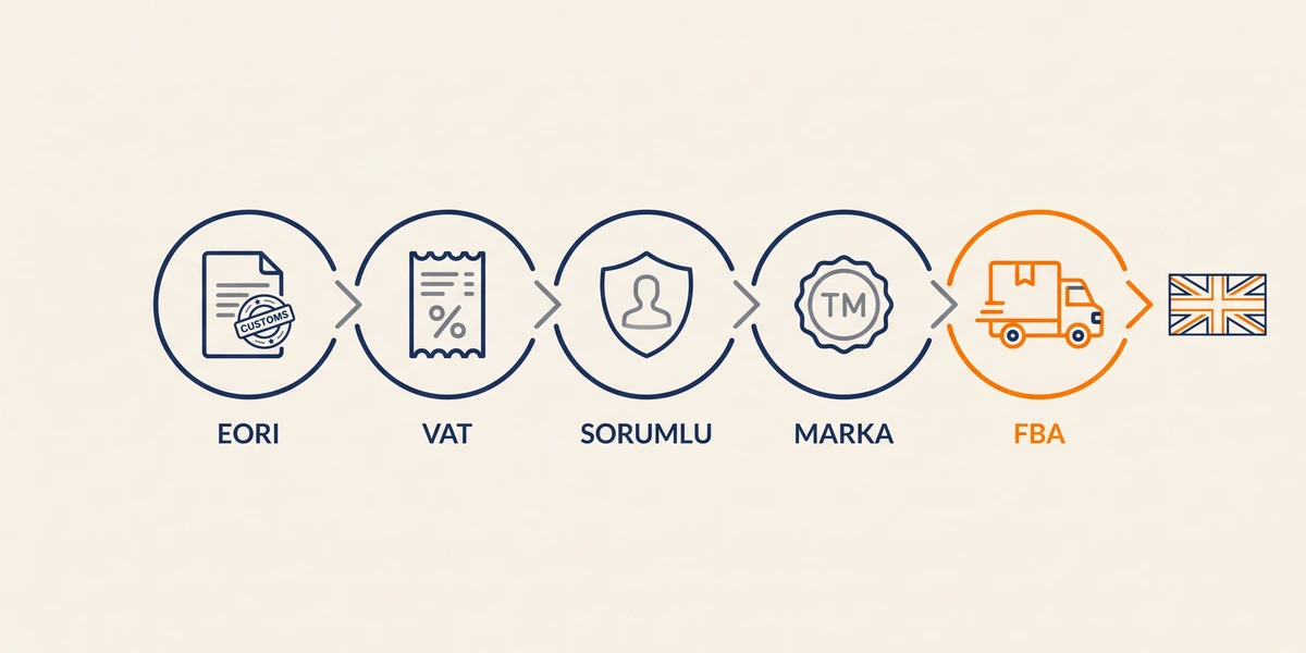 Amazon İngiltere'de satış sırası beş adım: GB EORI, UK VAT, sorumlu kişi, UKIPO marka, FBA sevkiyat; sonunda Birleşik Krallık bayrağı
