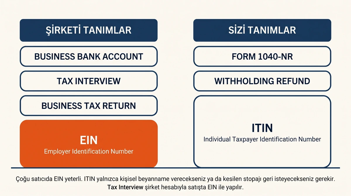 EIN ve ITIN karşılaştırması: solda şirketi tanımlayan EIN ile şirket banka hesabı, Tax Interview ve şirket vergi beyannamesi; sağda kişiyi tanımlayan ITIN ile Form 1040-NR ve kesilen stopajın iadesi