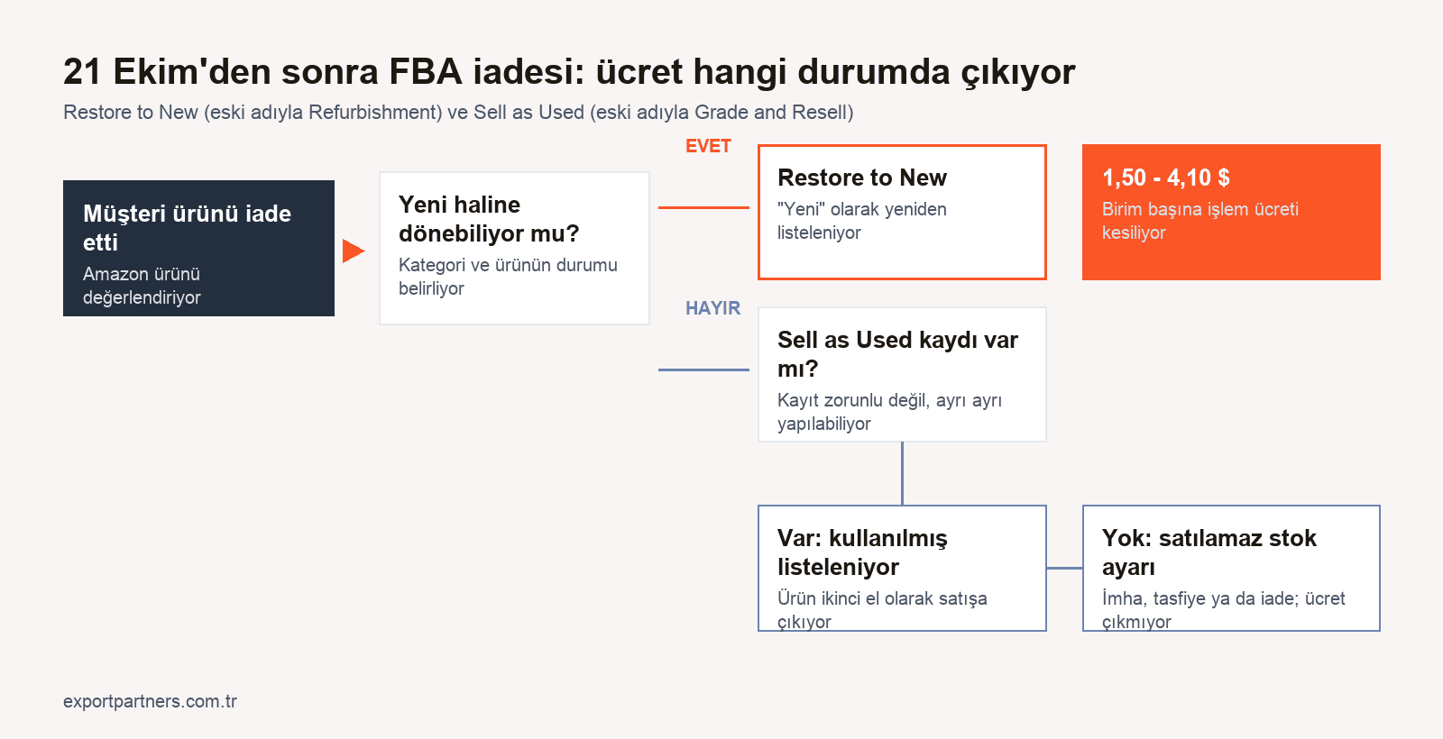 FBA iade akış şeması: ürün yeni haline dönebiliyorsa Restore to New ve birim başına 1,50-4,10 dolar ücret, dönemiyorsa Sell as Used kaydı varsa kullanılmış listeleme, kayıt yoksa satılamaz stok ayarı ve ücret yok