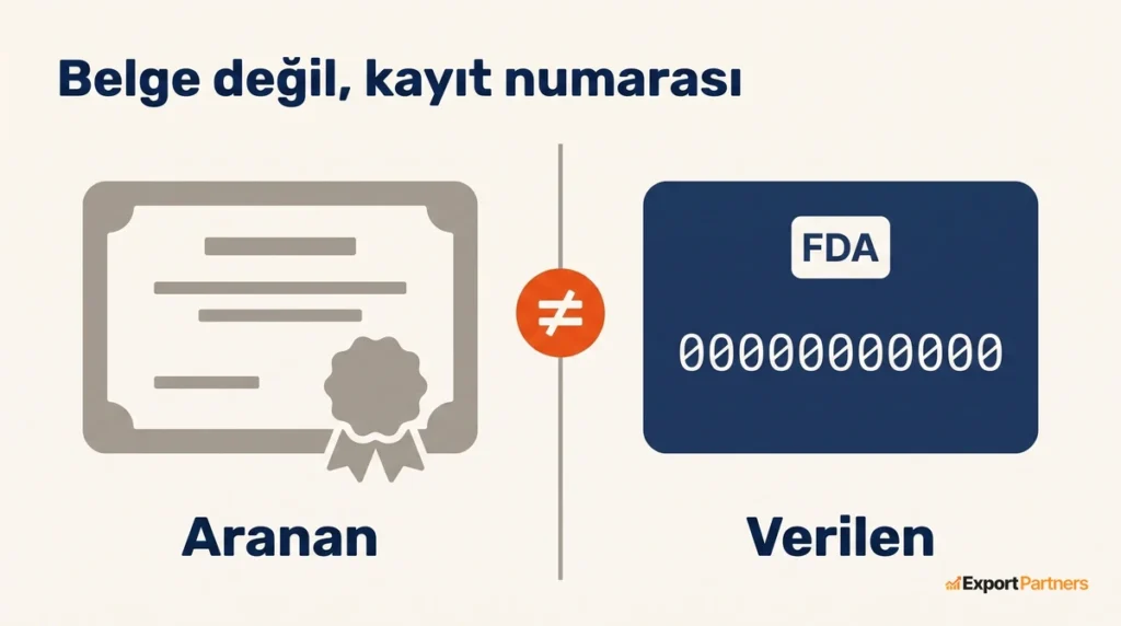 Solda gri bir sertifika çizimi ve altında Aranan yazısı, sağda lacivert kart üzerinde FDA kutusu ve sıfırlardan oluşan kayıt numarası, altında Verilen yazısı, ikisinin arasında turuncu eşit değildir işareti