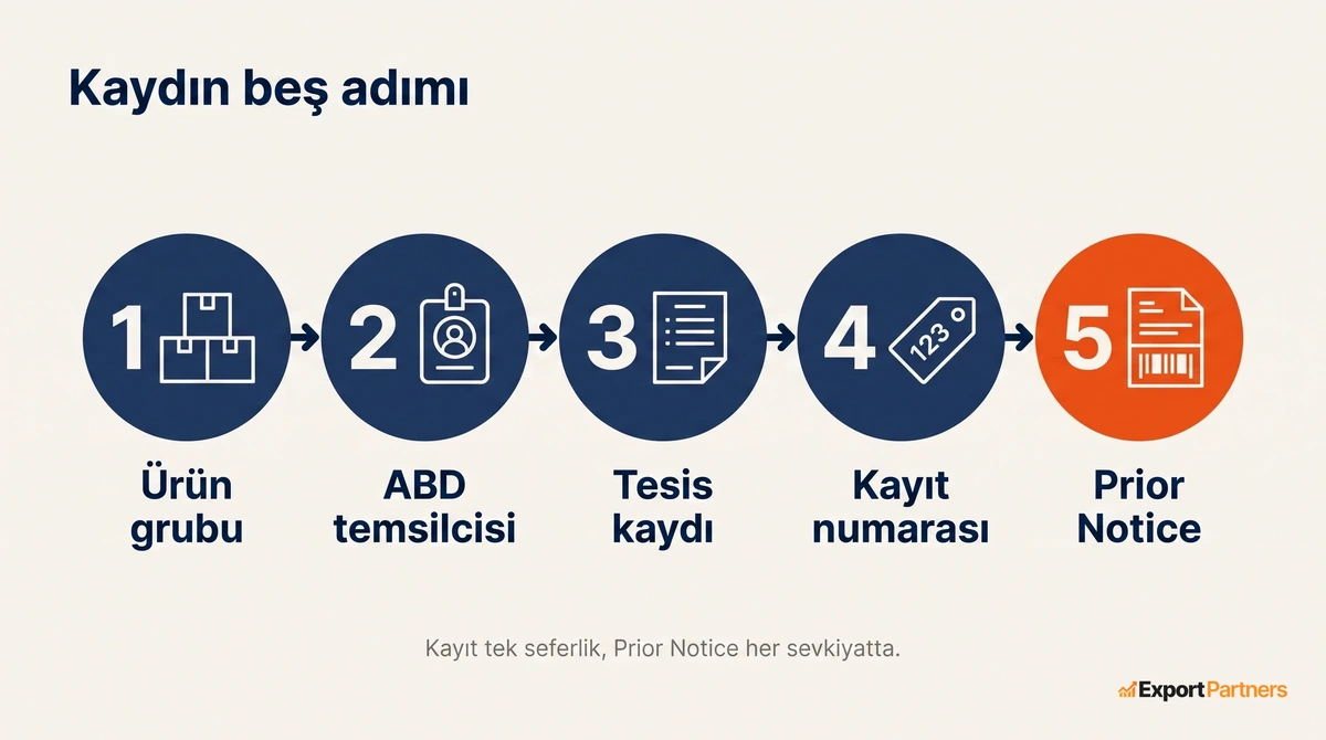 FDA kaydının beş adımı soldan sağa numaralı daireler halinde, ürün grubu, ABD temsilcisi, tesis kaydı, kayıt numarası ve Prior Notice, sonuncusu turuncu
