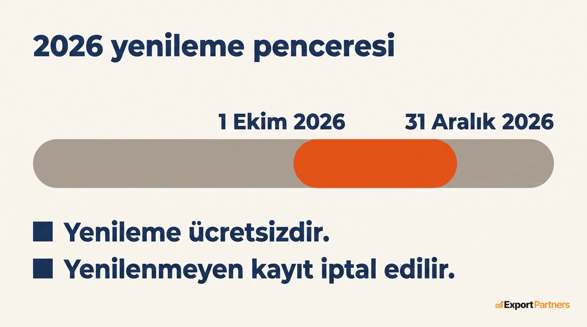 Yatay çubuk üzerinde turuncu bölüm 1 Ekim 2026 ile 31 Aralık 2026 arasını gösteriyor, altında yenilemenin ücretsiz olduğu ve yenilenmeyen kaydın iptal edildiği iki satır
