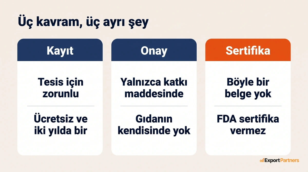 Üç kart yan yana, kayıt tesis için zorunlu ve ücretsiz, onay yalnızca katkı maddesinde, sertifika diye bir belge yok, üçüncü kartın başlığı turuncu