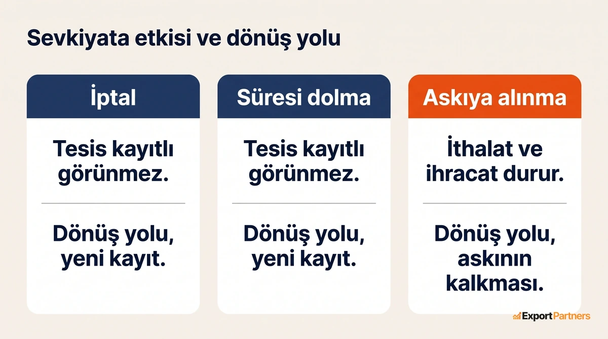Uc statunun sevkiyata etkisi ve geri donus yolu, iptal ve suresi dolmada yeni kayit, askida asikinin kalkmasi