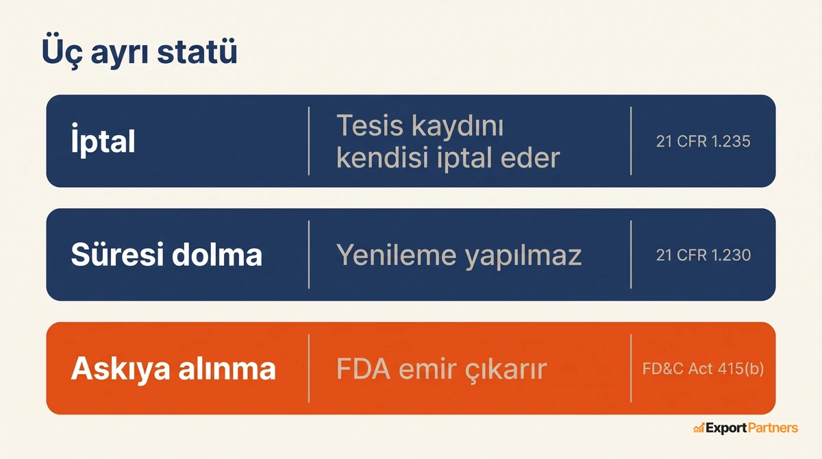 Kaydin uc statusu, iptal, suresi dolma ve askiya alinma, her birinin nasil olustugu ve dayanagi