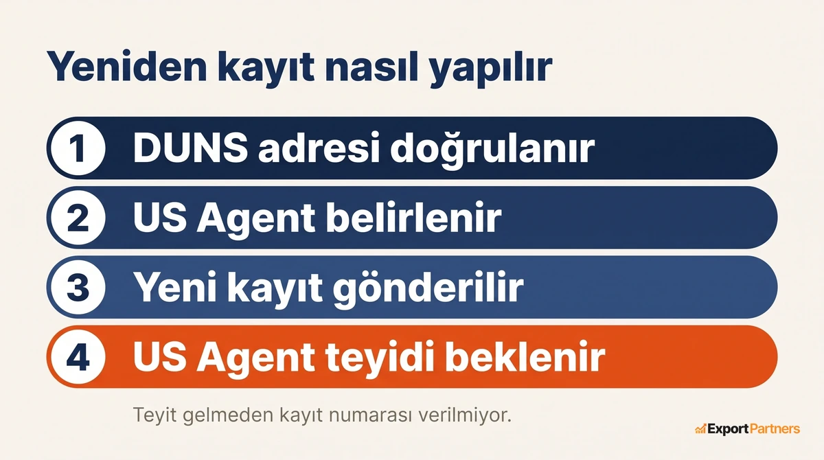 Yeniden kaydin dort adimi, DUNS adresi, US Agent belirleme, kayit gonderimi ve teyit beklemesi