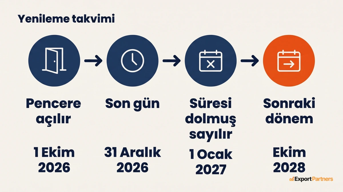 Yenileme takviminin dort durak, pencerenin acilisi, son gun, suresi dolmus sayilma ve bir sonraki donem