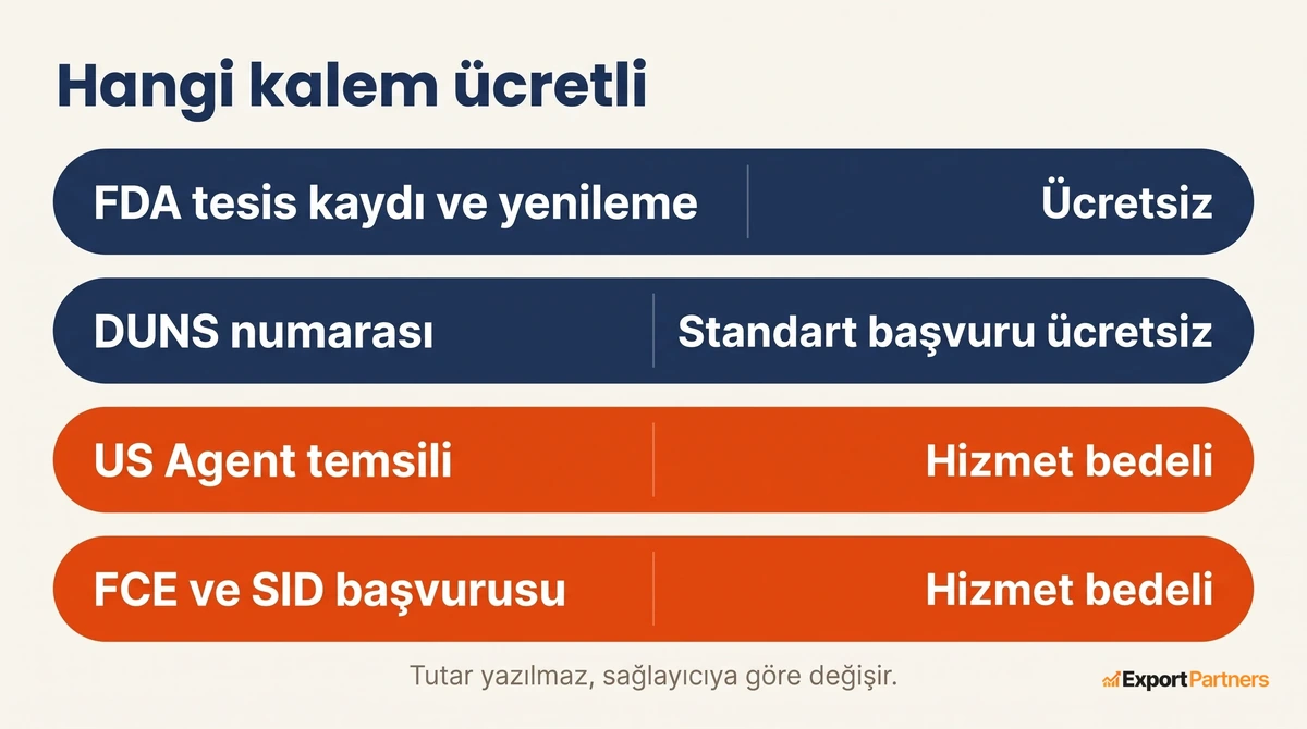 Dort kalemin ucret durumu, tesis kaydi ucretsiz, DUNS standart basvuru ucretsiz, US Agent ve FCE SID icin hizmet bedeli