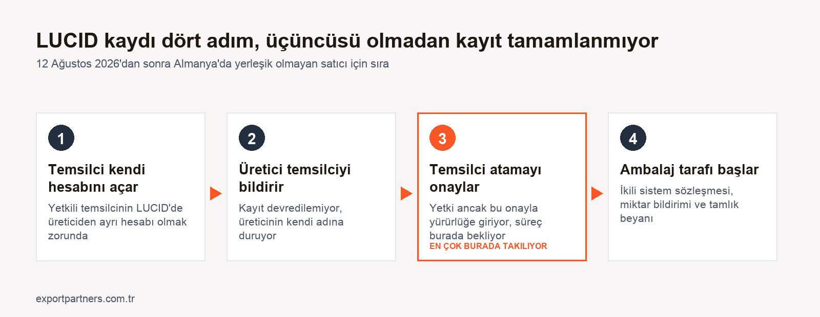 LUCID kaydının dört adımı: temsilci kendi hesabını açar, üretici temsilciyi bildirir, temsilci atamayı onaylar, ambalaj bildirimleri başlar; üçüncü adım işaretli