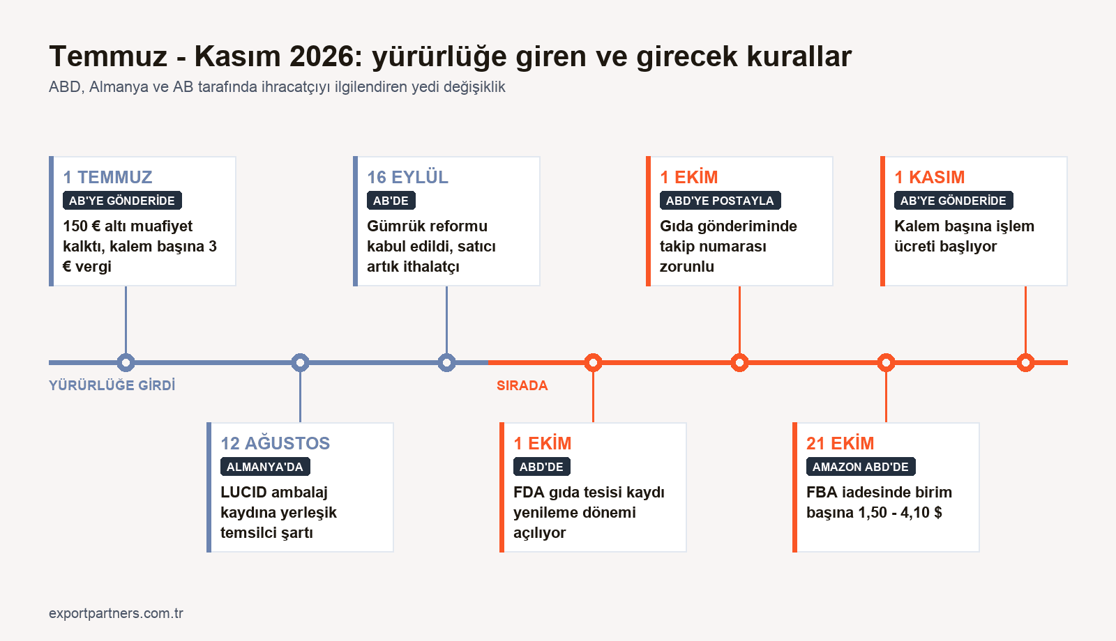 Temmuz ve Kasım 2026 arasında yürürlüğe giren ve girecek yedi kuralın zaman çizelgesi: 150 euro muafiyeti, LUCID temsilci, AB gümrük reformu, FDA yenileme, takip numarası, FBA iade ücreti, işlem ücreti