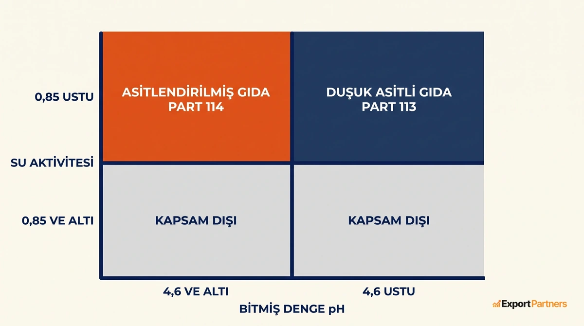 pH ve su aktivitesi eşiklerine göre bir ürünün hangi FDA rejimine girdiğini gösteren dört bölmeli matris: sol üstte asitlendirilmiş gıda Part 114, sağ üstte düşük asitli gıda Part 113, alt iki bölme kapsam dışı