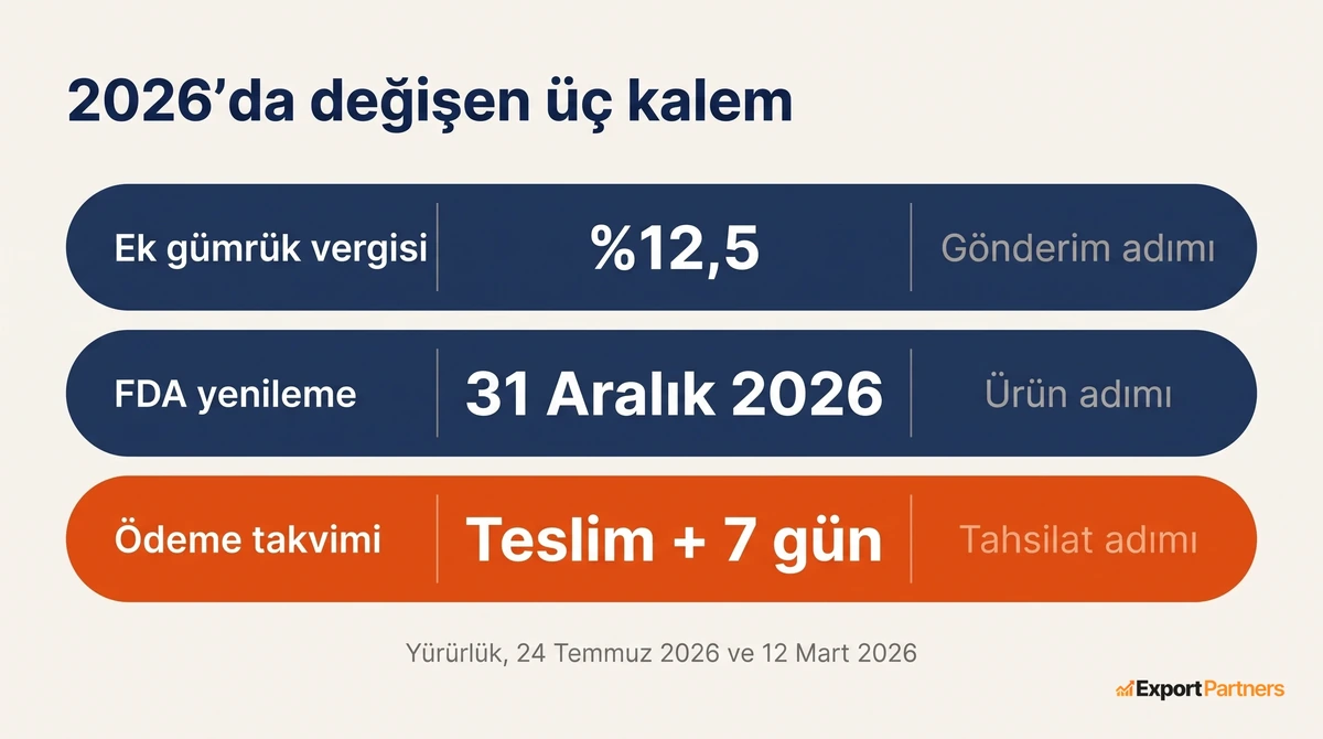 2026'da değişen üç kalem ve hangi adımda karşıya çıktıkları, ek gümrük vergisi gönderimde, FDA yenileme ürün adımında, ödeme takvimi tahsilatta