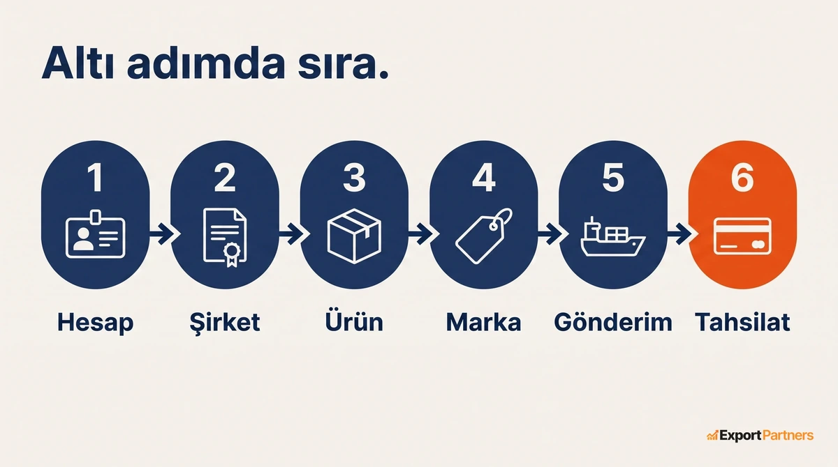 Türkiye'den Amazon'da satışın altı adımı soldan sağa numaralı daireler halinde, hesap, şirket, ürün, marka, gönderim ve tahsilat