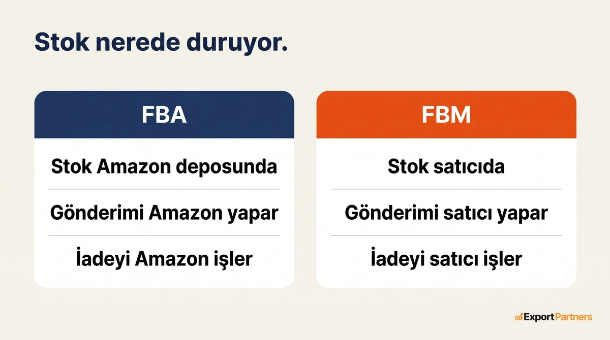 İki panelli karşılaştırma, solda FBA stok Amazon deposunda, sağda FBM stok satıcıda, her birinin gönderim ve iade sorumluluğu