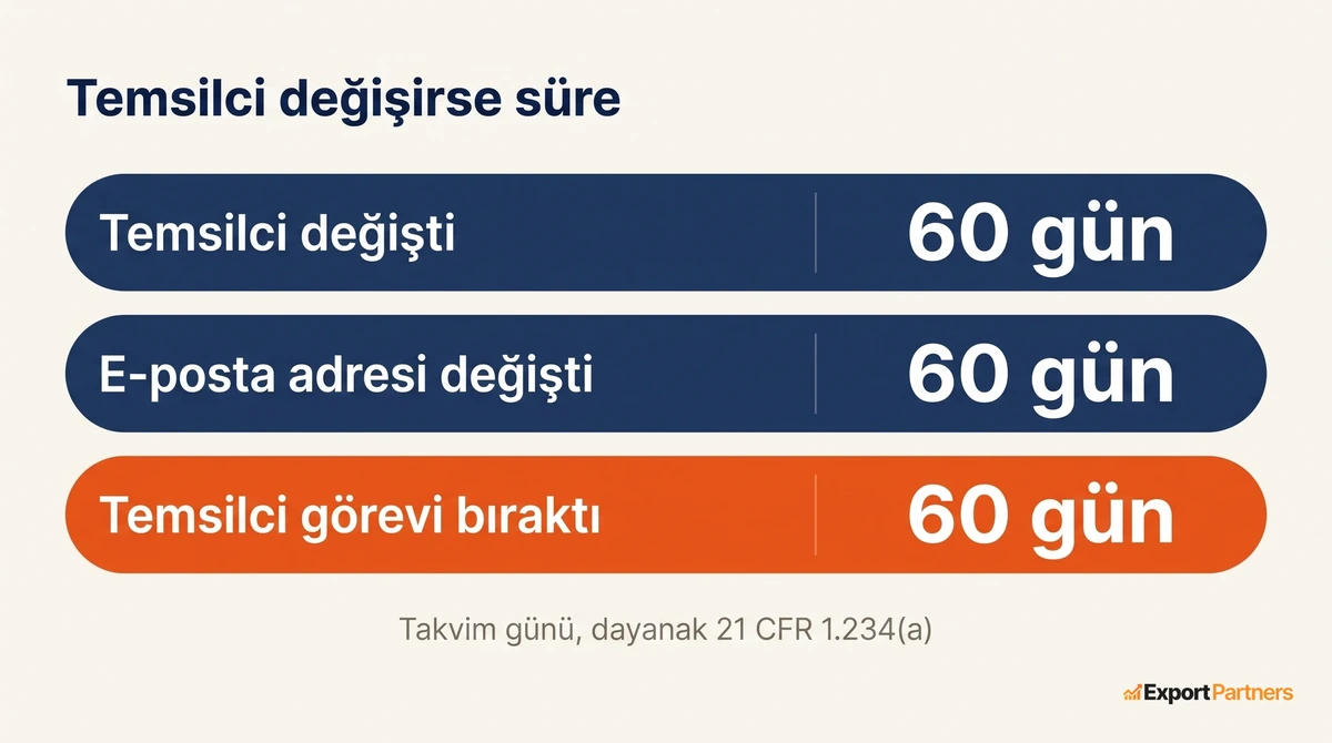 Temsilci degisikliginde ucu durum ve her biri icin altmis takvim gunu suresi, dayanak 21 CFR 1.234