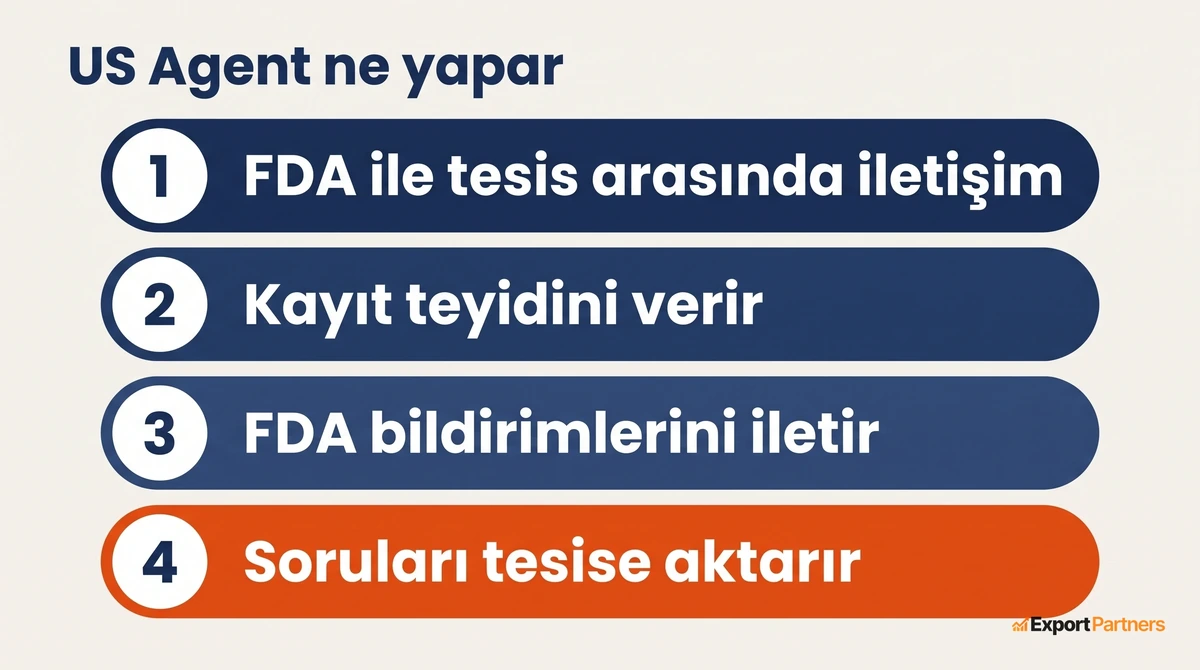US Agent'in dort gorevi satir satir listelenmis, iletisim, kayit teyidi, bildirim ve soru yaniti