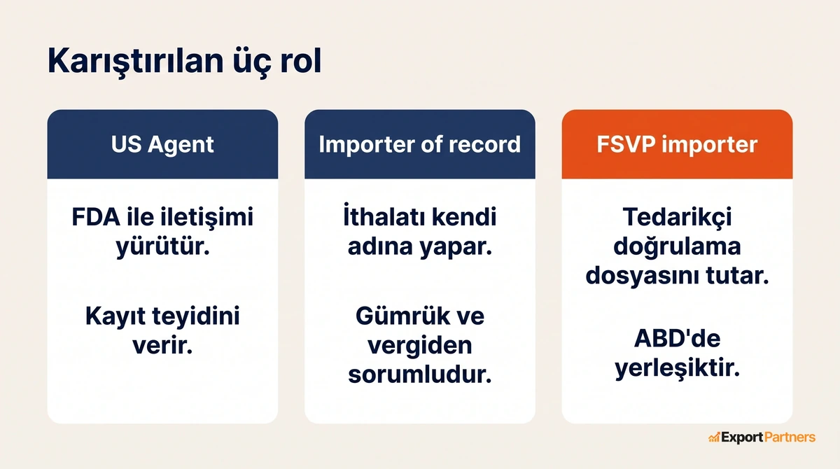 Uc rolun karsilastirmasi, US Agent, importer of record ve FSVP importer, her birinin ne yaptigi