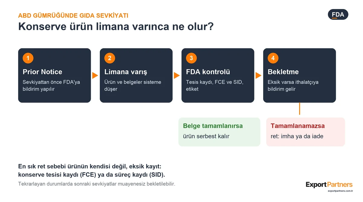 ABD gümrüğünde konserve gıda sevkiyatı: Prior Notice, FDA kontrolü ve bekletme