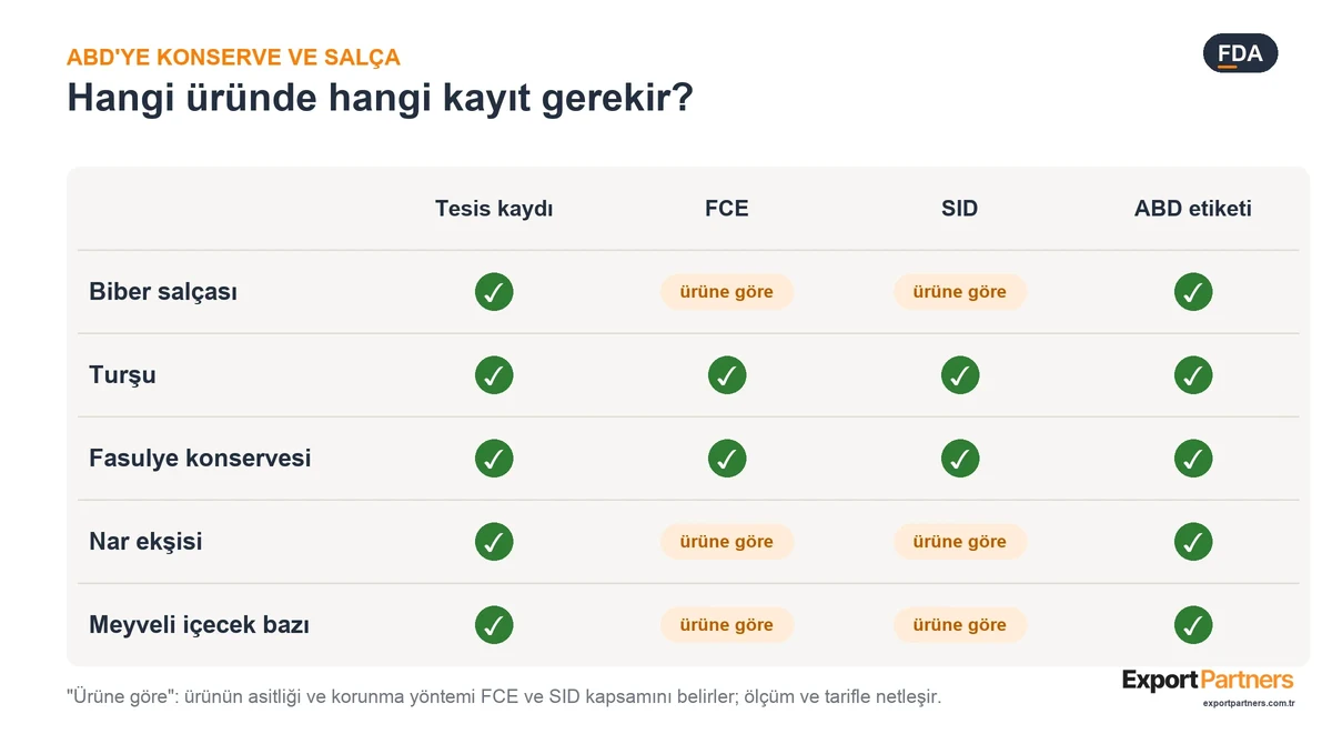 Salça, turşu ve konserve ürünlerde ABD'de gereken kayıtlar: tesis kaydı, FCE, SID ve etiket