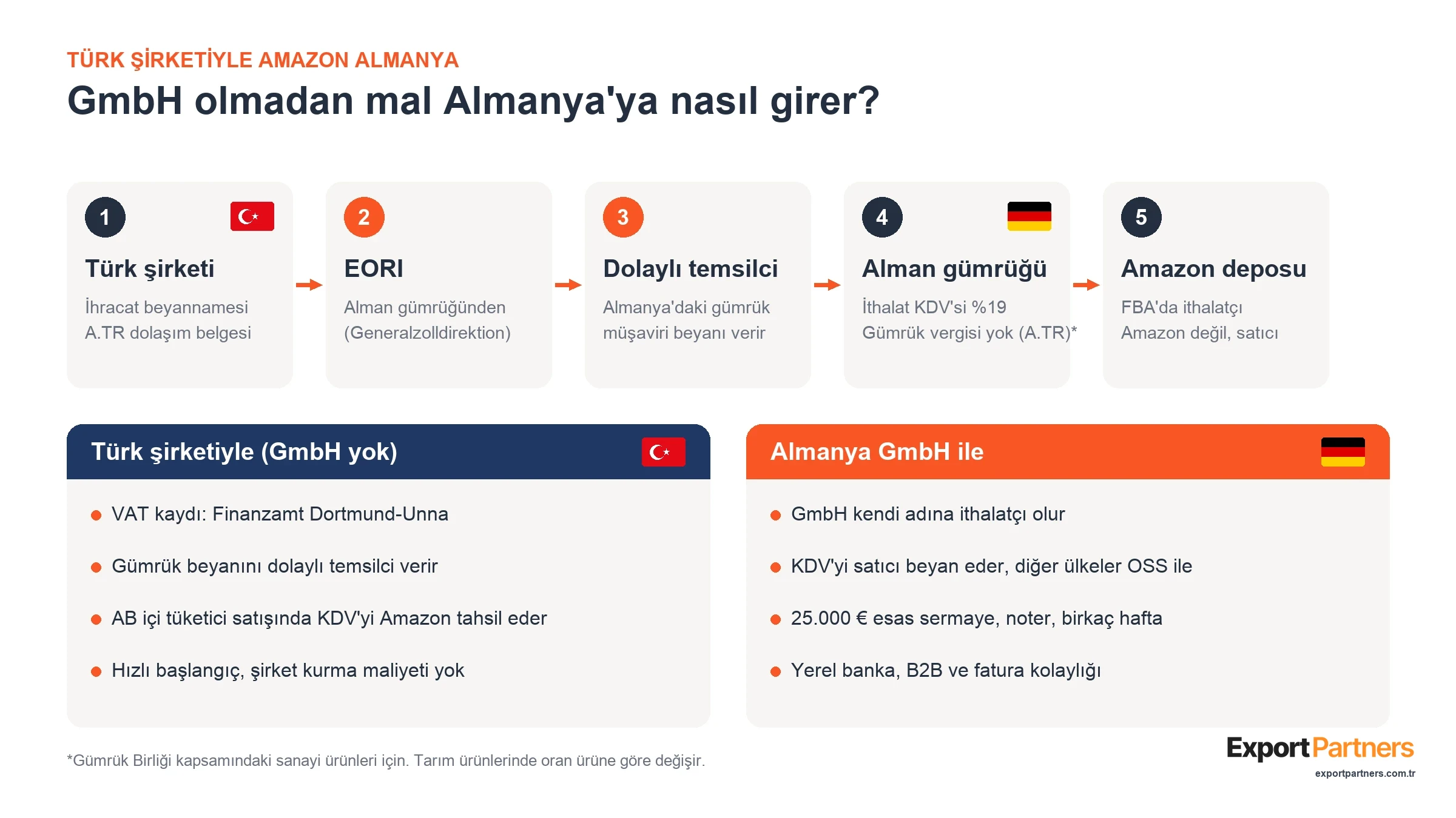 Türk şirketinin GmbH olmadan Amazon Almanya'ya mal gönderme sırası: ihracat beyannamesi, EORI, dolaylı temsilci, Alman gümrüğü ve Amazon deposu; altta Türk şirketi ile GmbH karşılaştırması